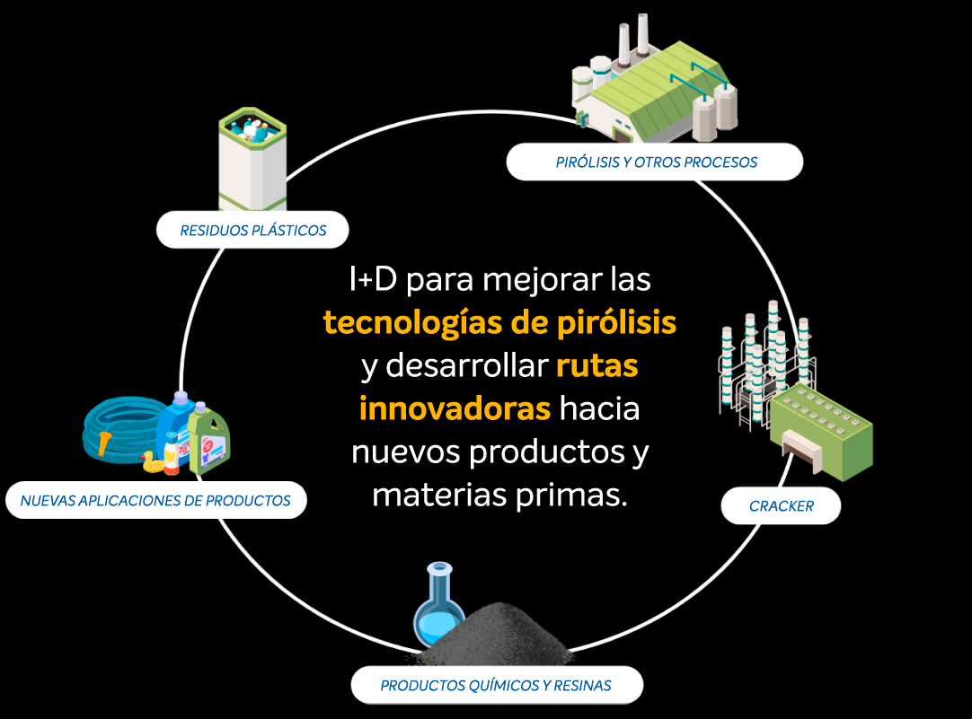 Reciclagem química processo